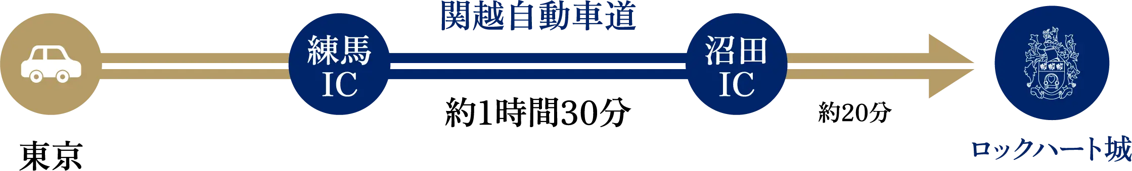東京からロックハート城までの道のり